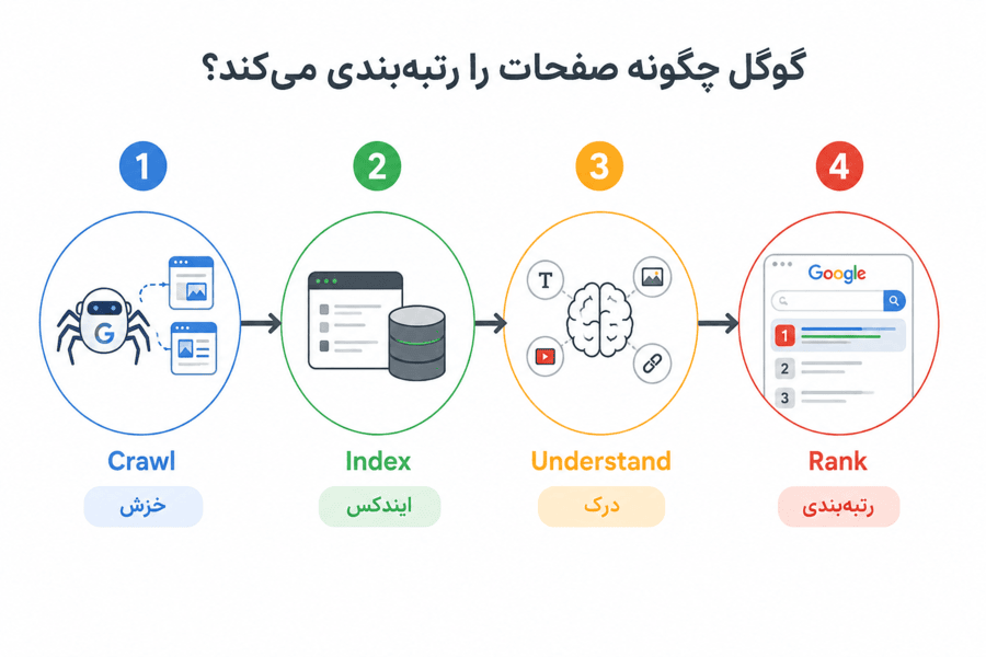 چگونه گوگل صفحات وب را پیدا و رتبه‌بندی می‌کند.