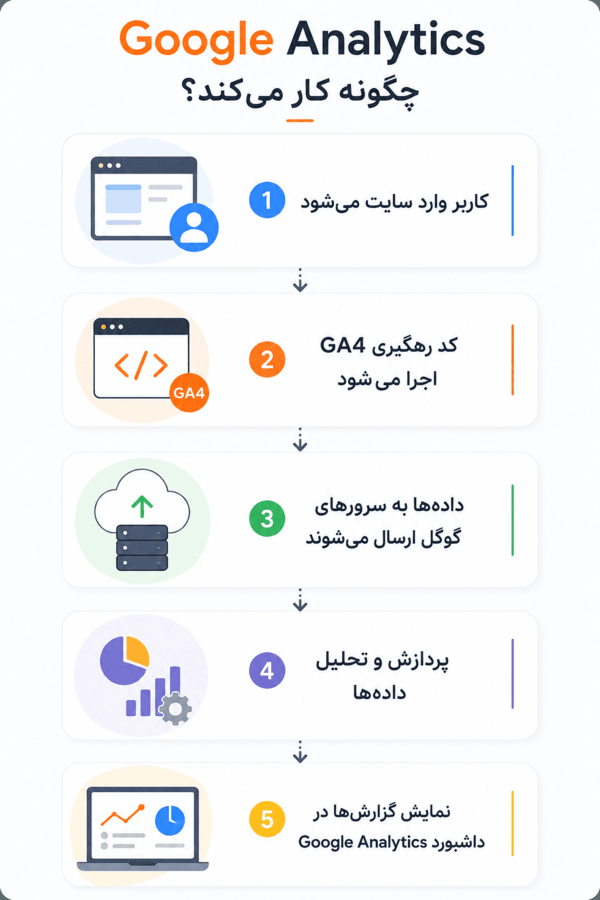 گوگل آنالیتیکس چگونه کار می‌کند؟