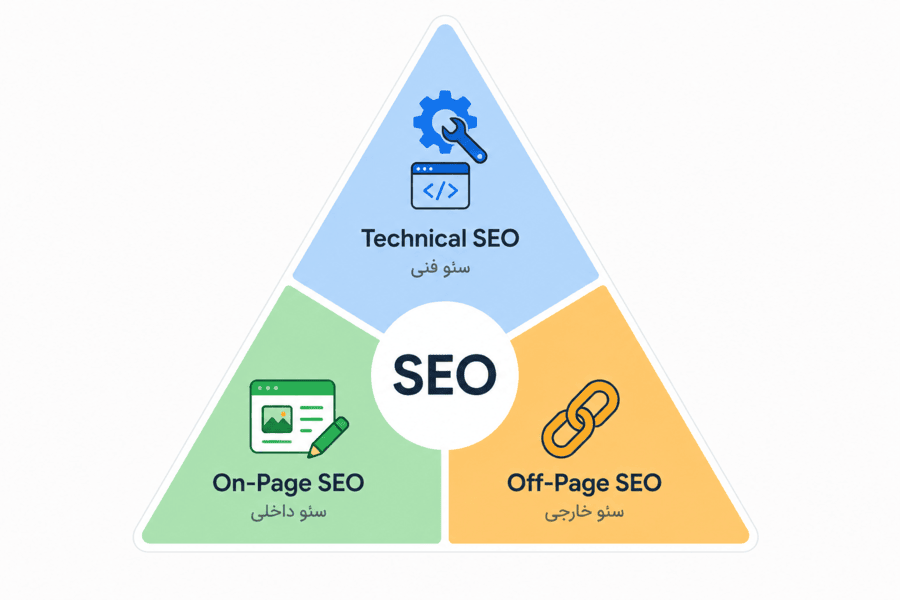 نمودار مثلث سئو: تکنیکال سئو+ آن پیج سئو+ آف پیج سئو