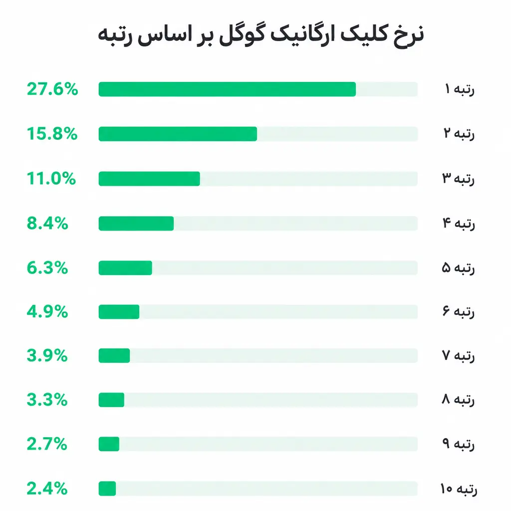 نرخ کلیک ارگانیک گوگل بر اساس رتبه