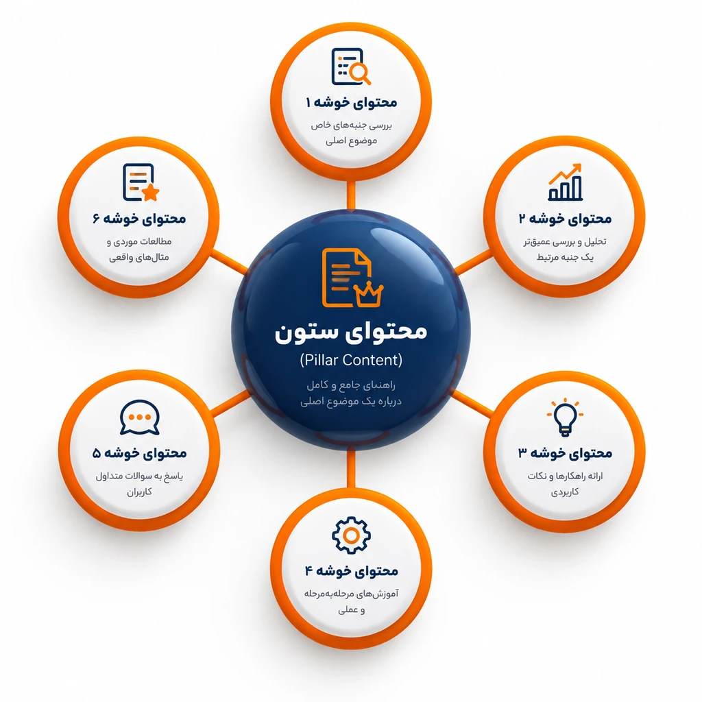 ساختار مدل محتوایی پیلار کلاستر