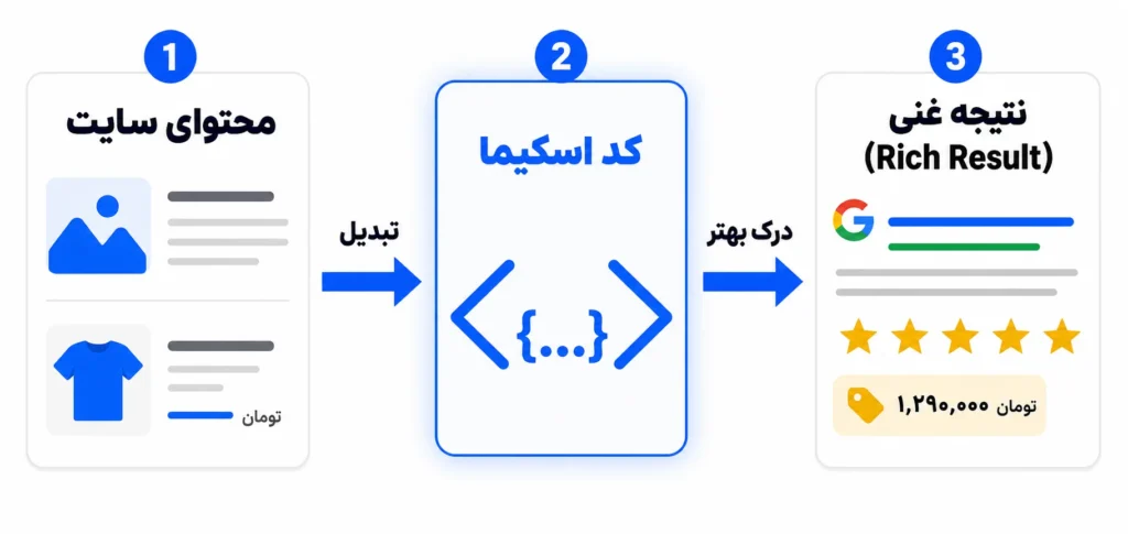 ریچ ریزالت