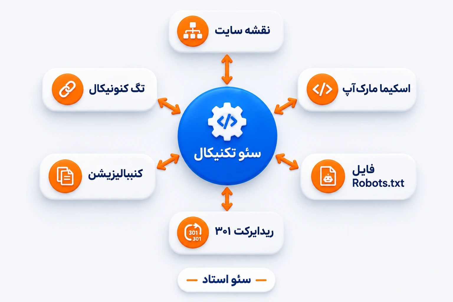 ایجاد مدل محتوایی پیلار کلاستر برای ساخت تاپیکال اتوریتی در سایت