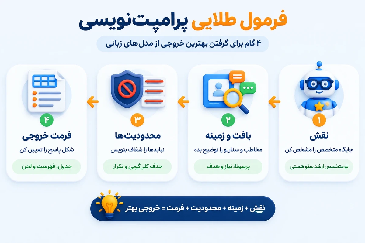 اینفوگرافیک چهارمرحلهای پرامپتنویسی سئو